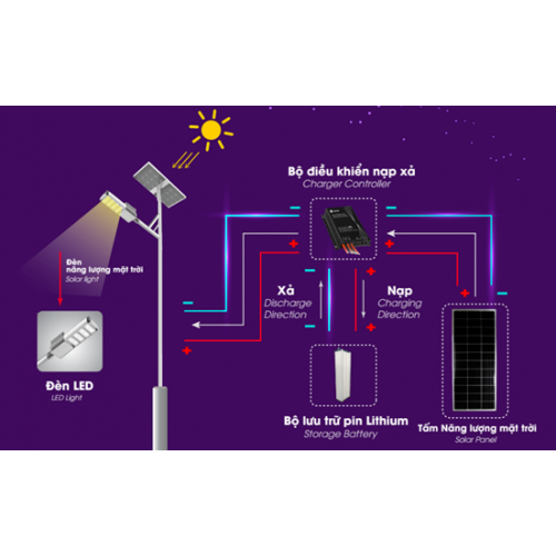 Nguyên Lý Hoạt Động Đèn Năng Lương Mặt Trời
