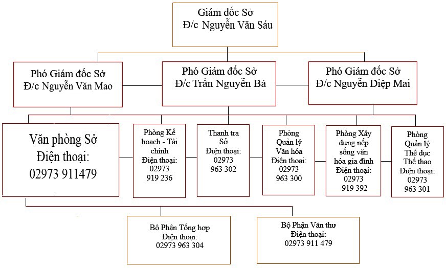 Sơ đồ tổ chức bộ máy